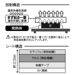 放射構造とシート構造