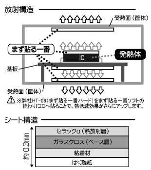 放射構造とシート構造